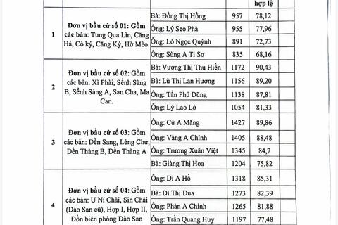 XÃ DÀO SAN CÔNG BỐ KẾT QUẢ BẦU CỬ ĐẠI BIỂU HĐND XÃ KHÓA XXII, NHIỆM KỲ 2026–2031